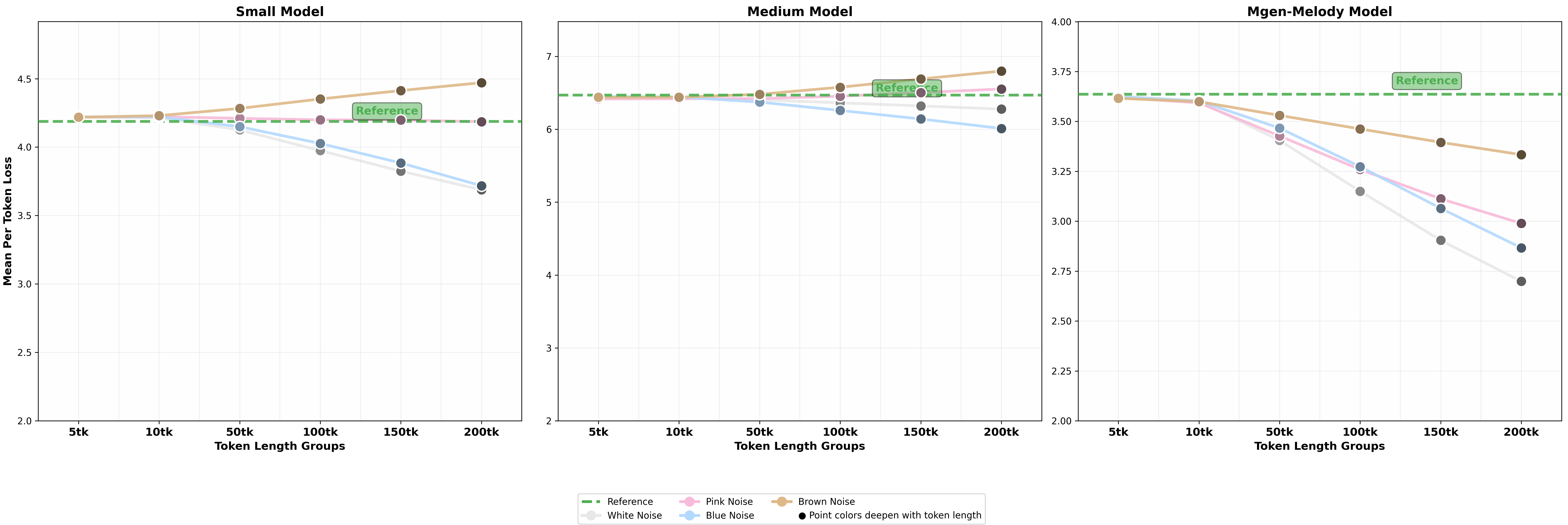Loss under Different Noise Injection - OOD Datasets
