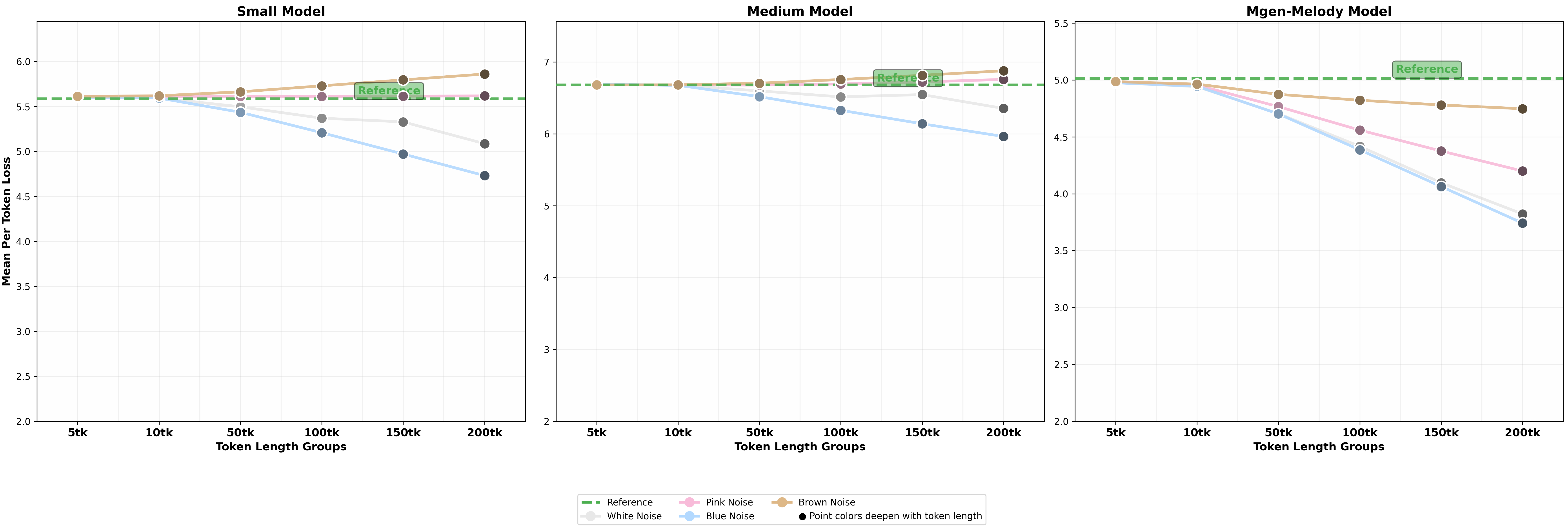 Loss under Different Noise Injection - Generated Datasets