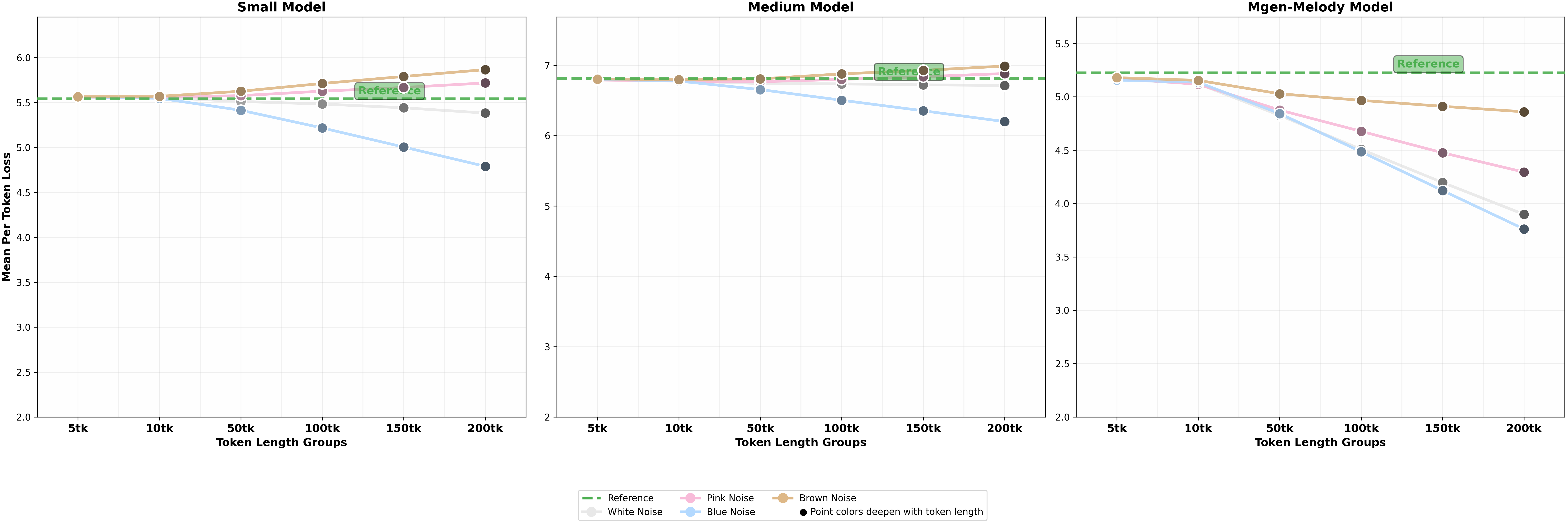 Loss under Different Noise Injection - Training Datasets